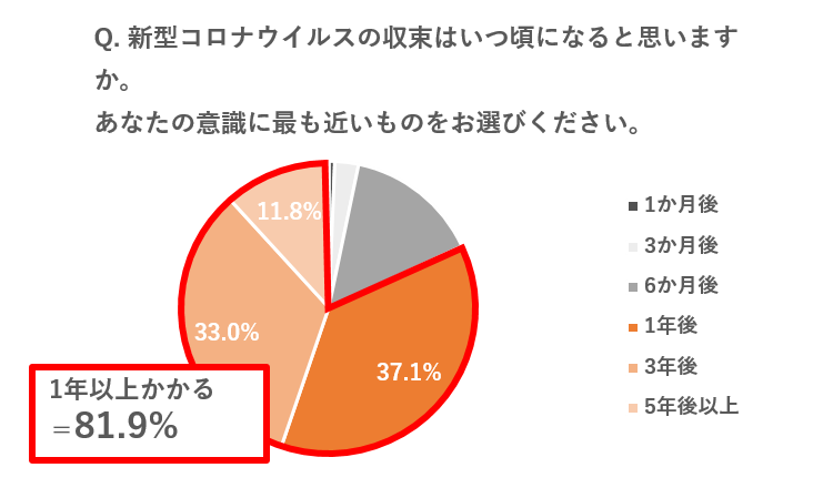 コロナ しゅう そく は いつ