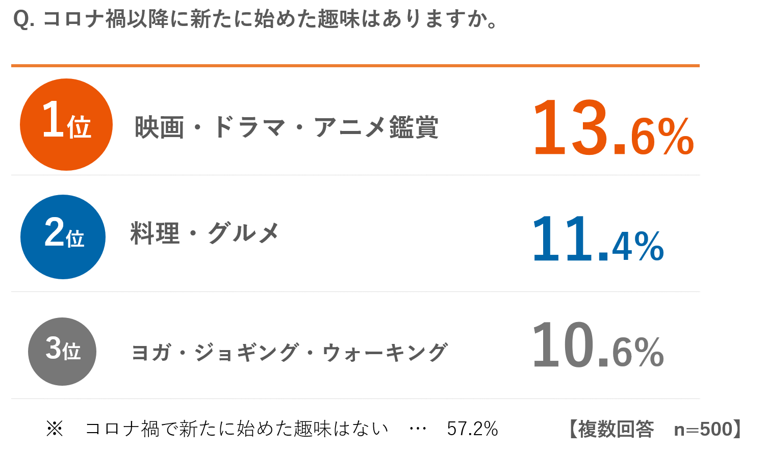 ライフスタイルの変化に関する最新意識調査 コロナ禍から約1年 およそ半数がポジティブな変化を感じていると回答 働きやすさの面では オフィス勤務 より リモートワーク が上回る ニュース Auコマース ライフ株式会社
