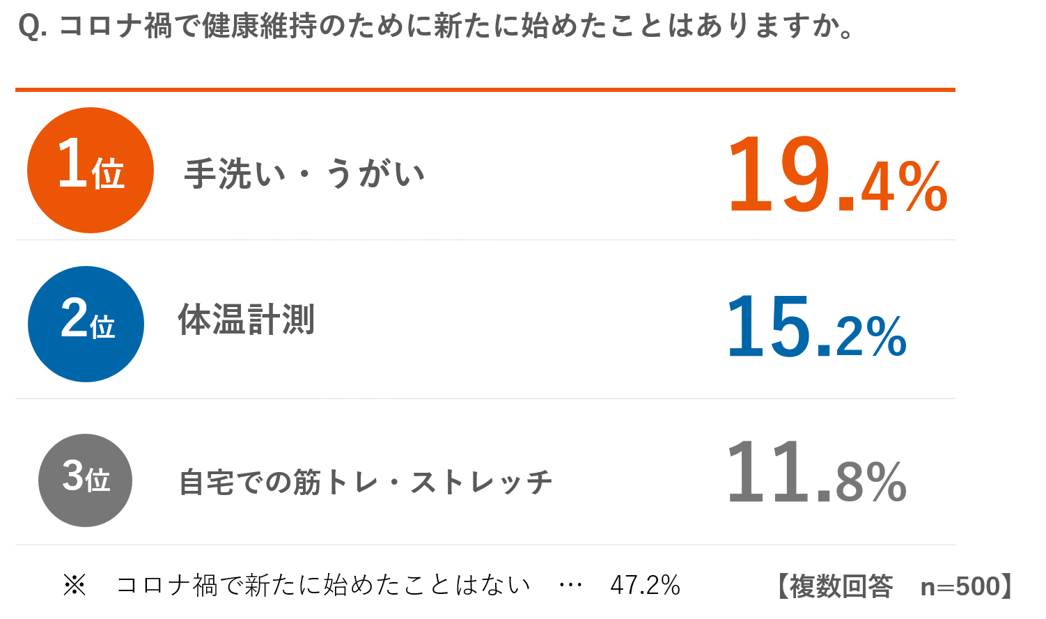 ライフスタイルの変化に関する最新意識調査 コロナ禍から約1年 およそ半数がポジティブな変化を感じていると回答 働きやすさの面では オフィス勤務 より リモートワーク が上回る ニュース Auコマース ライフ株式会社 ライフスタイルの変化に関する最新意識調査 コロナ禍から約1年 およそ半数がポジティブな変化を感じていると回答 働きやすさの面では オフィス勤務 より リモートワーク が上回る ニュース Auコマース ライフ株式会社